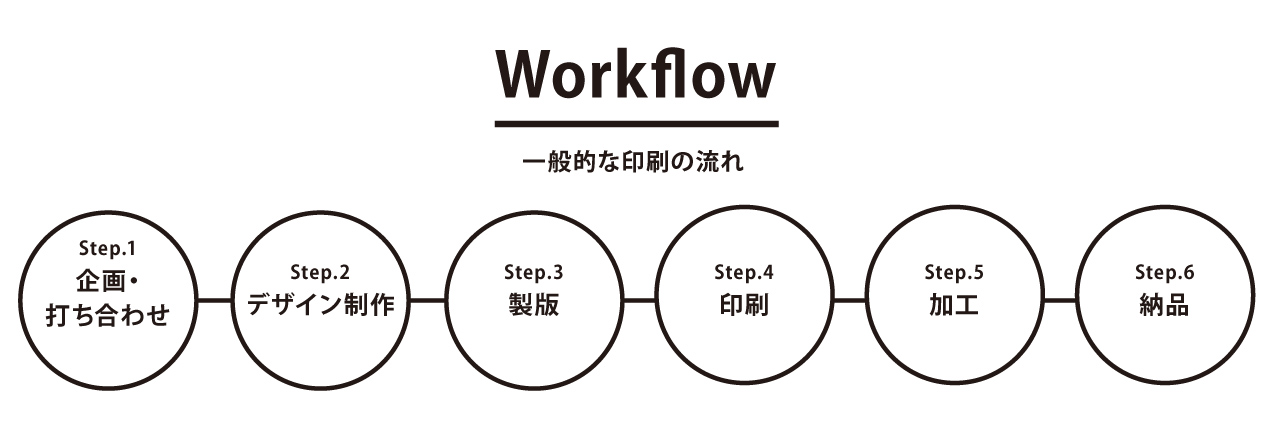 印刷の流れ、印刷ワークフロー図